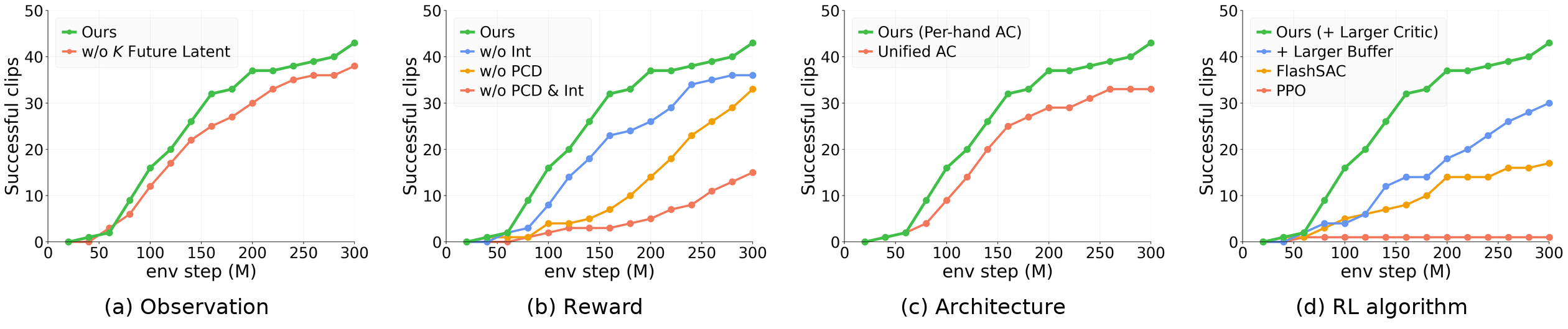 Ablation curves: observation, reward, architecture, RL algorithm