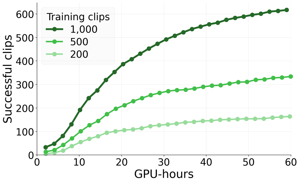 Cumulative successful clips over GPU-hours for 200, 500 and 1,000 training motions