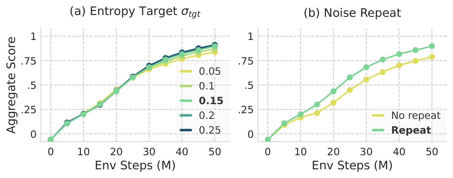 Exploration Ablation