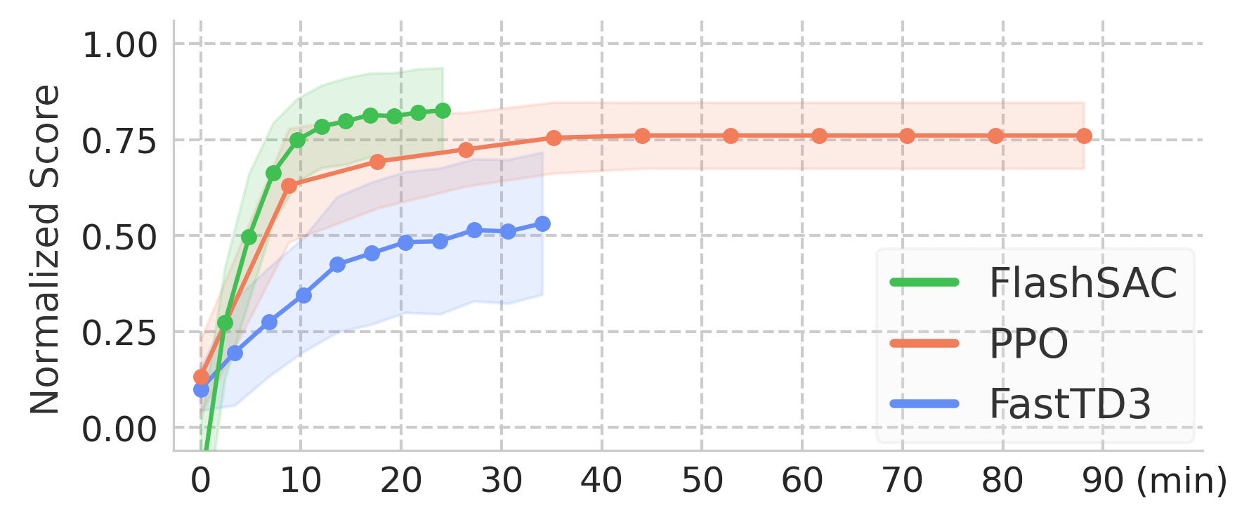 State-based Low DoF Learning Curve